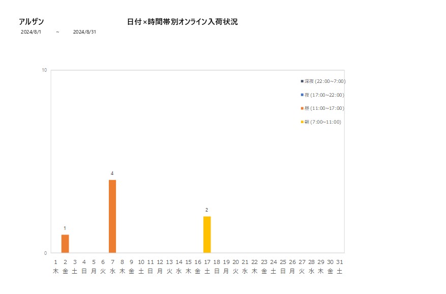 日付時間帯別アルザン202408グラフ